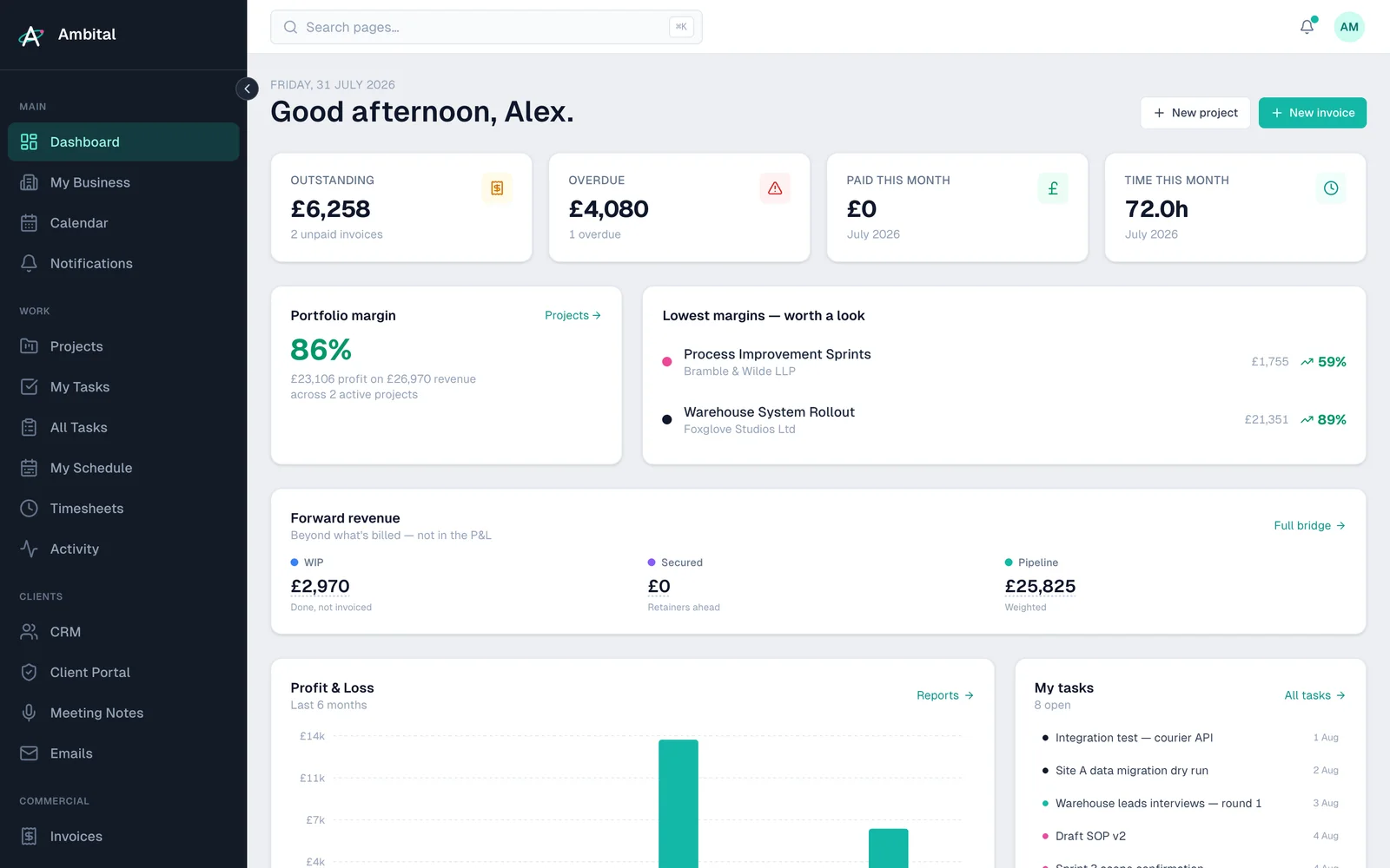 The Ambital dashboard — outstanding invoices, portfolio margin, forward revenue and tasks in one view